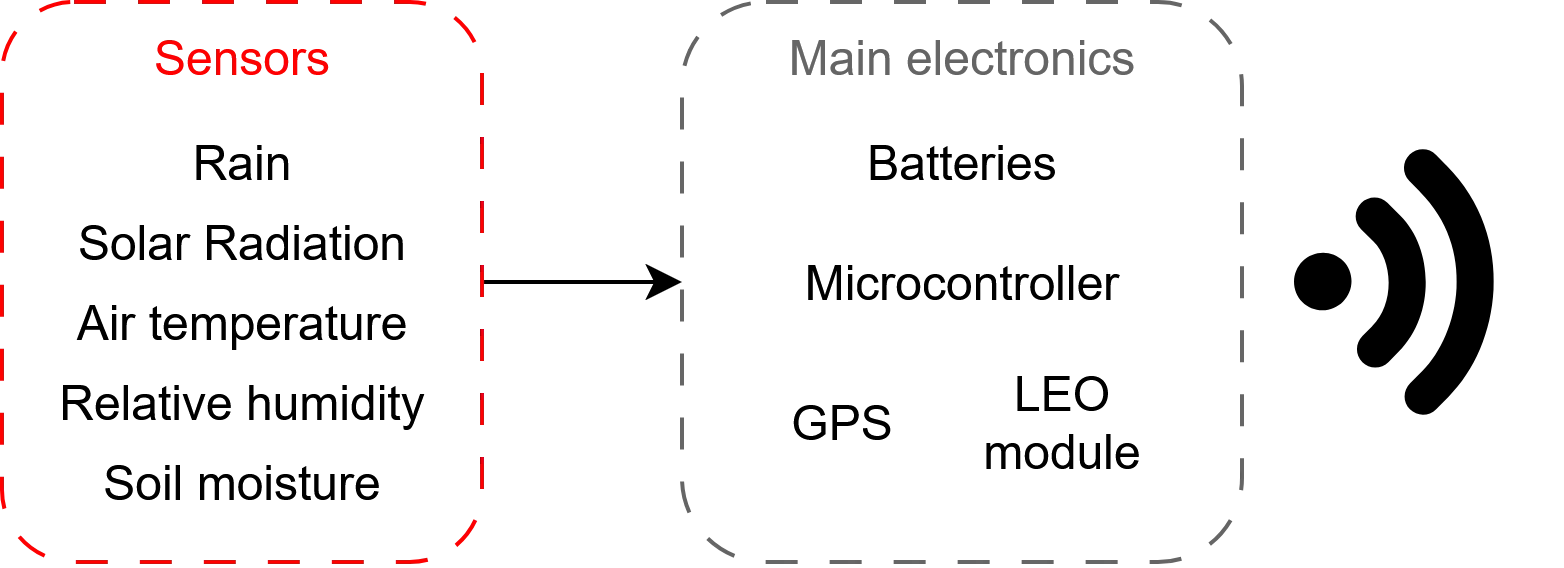 Diagram of the device operation