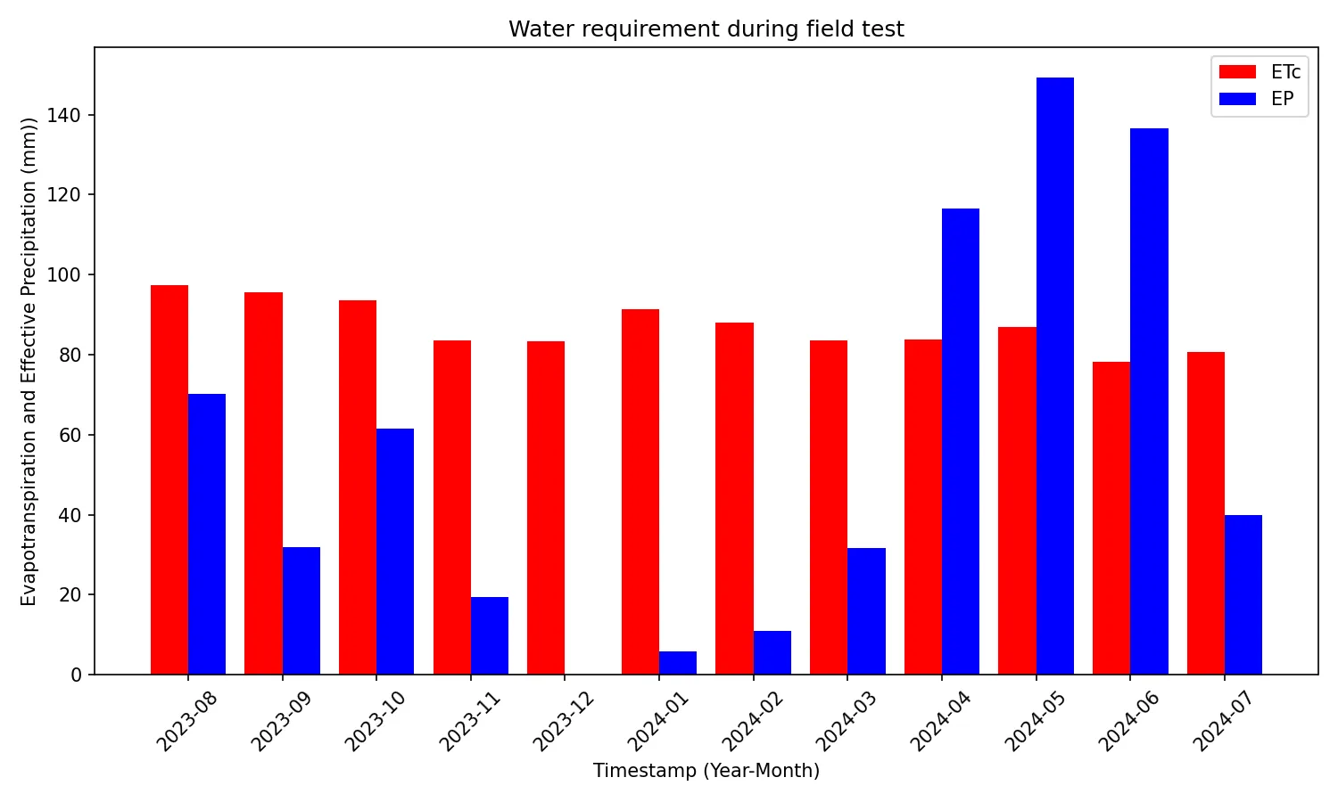 The prototype device installed in the field showing each sensor