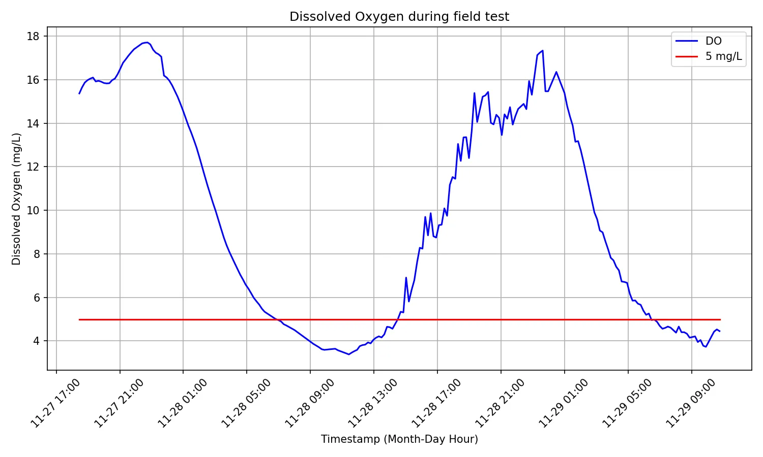 A graph showing the dissolved oxygen data gathered during the field test of the device